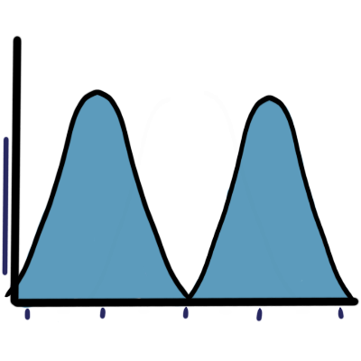 bimodal distribution