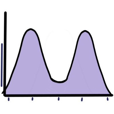 bimodal distribution